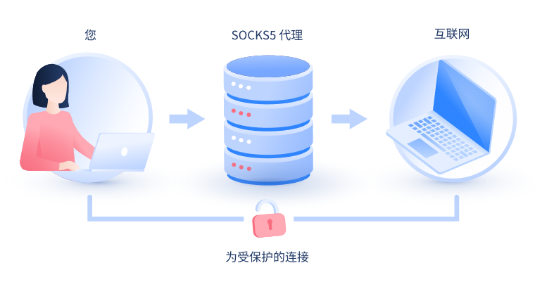 【燕郊代理IP】什么是SOCKS和SOCKS5代理？